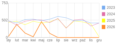 Wykres roczny blog rowerowy limit.bikestats.pl